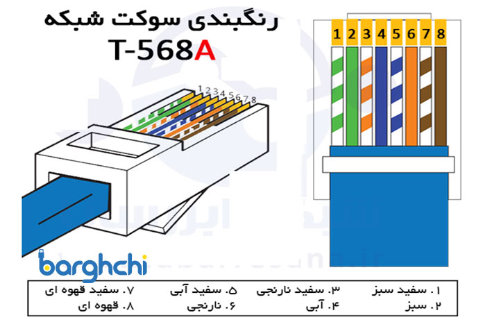 رنگ‌بندی کابل شبکه